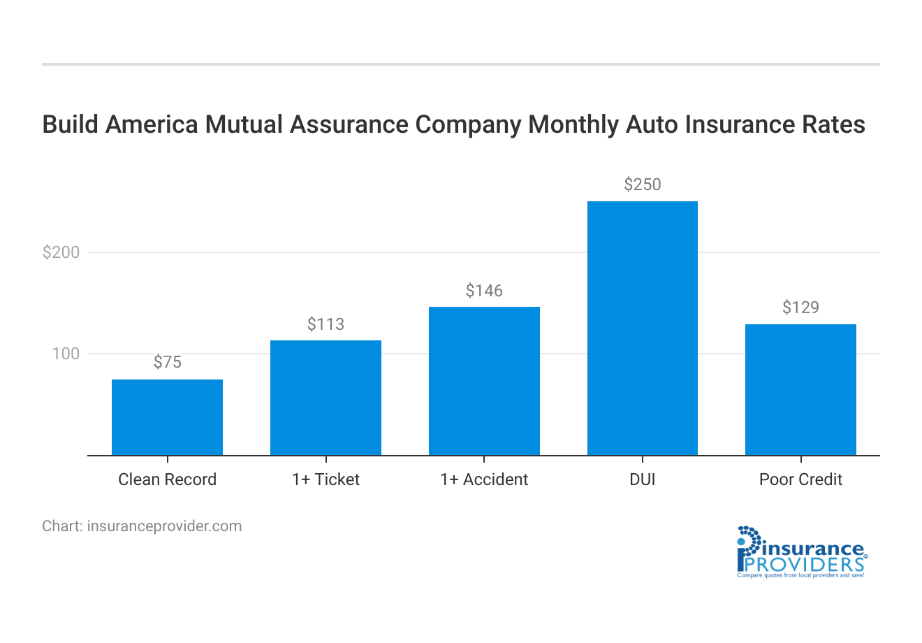 <h3>Build America Mutual Assurance Company Monthly Auto Insurance Rates</h3>