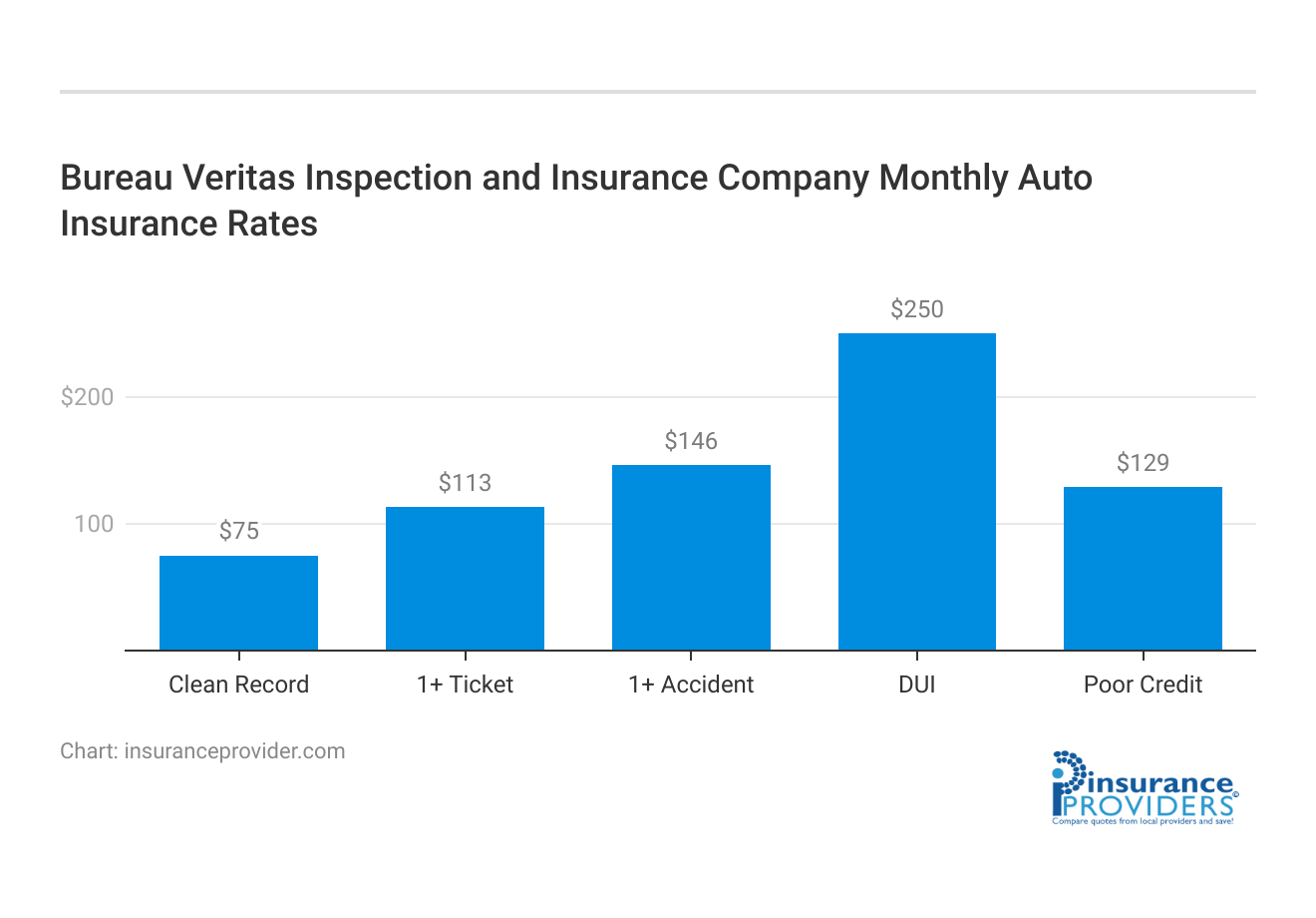 <h3>Bureau Veritas Inspection and Insurance Company Monthly Auto Insurance Rates</h3>