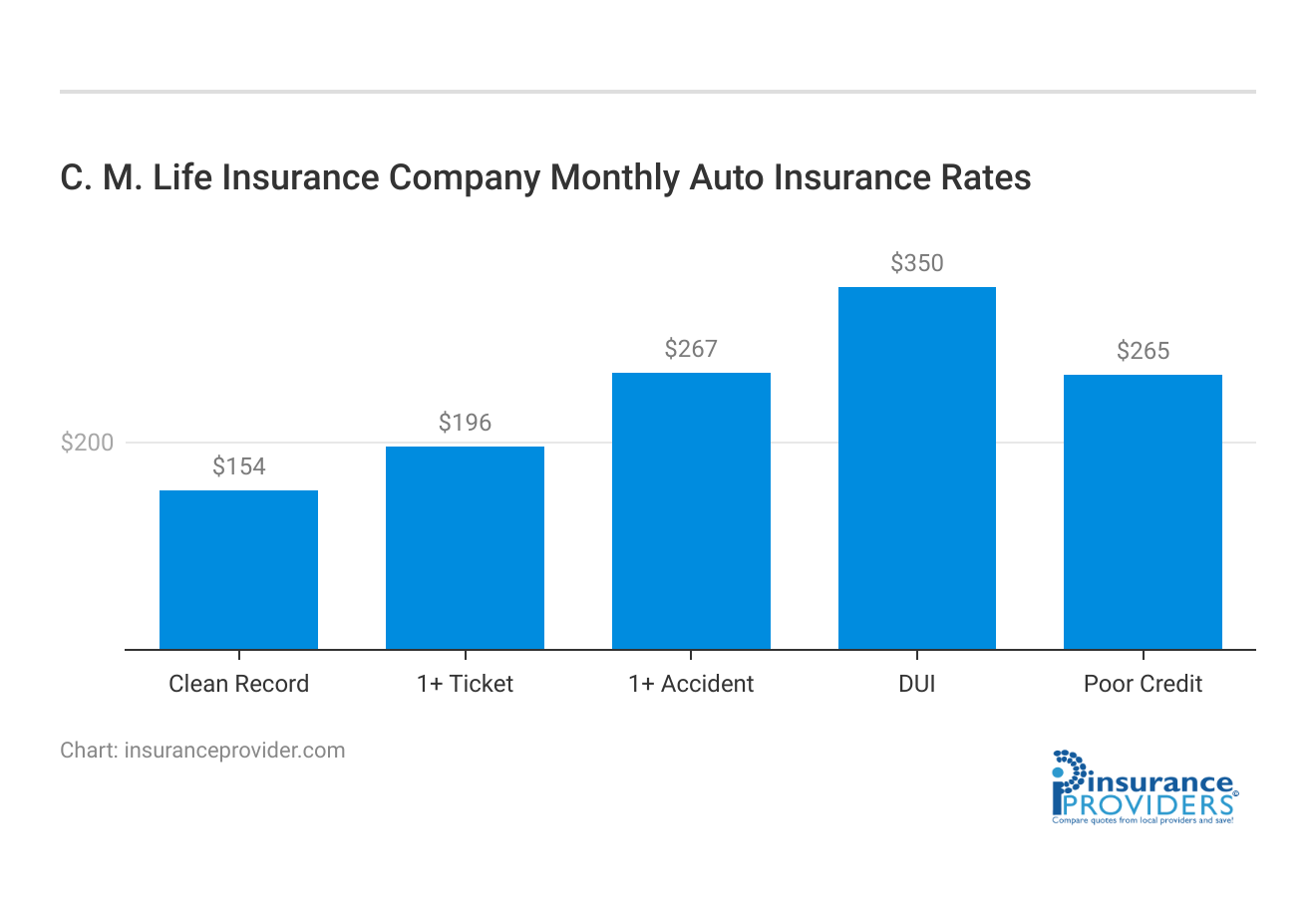 <h3>C. M. Life Insurance Company Monthly Auto Insurance Rates</h3>