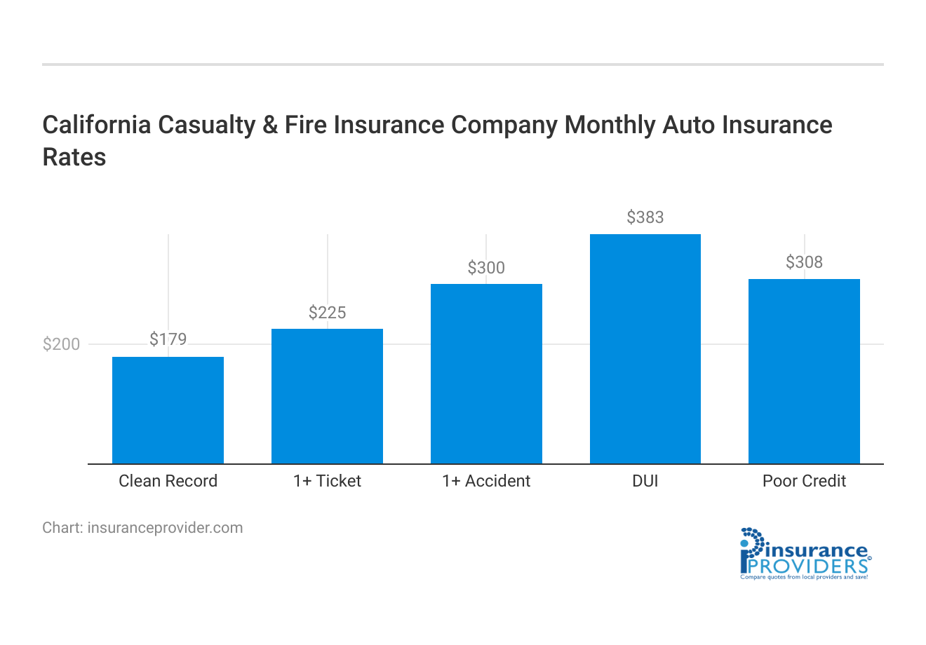 <h3>California Casualty & Fire Insurance Company Monthly Auto Insurance Rates</h3>