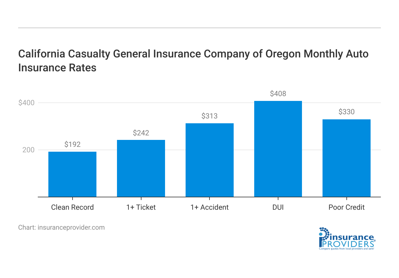 <h3>California Casualty General Insurance Company of Oregon Monthly Auto Insurance Rates</h3>