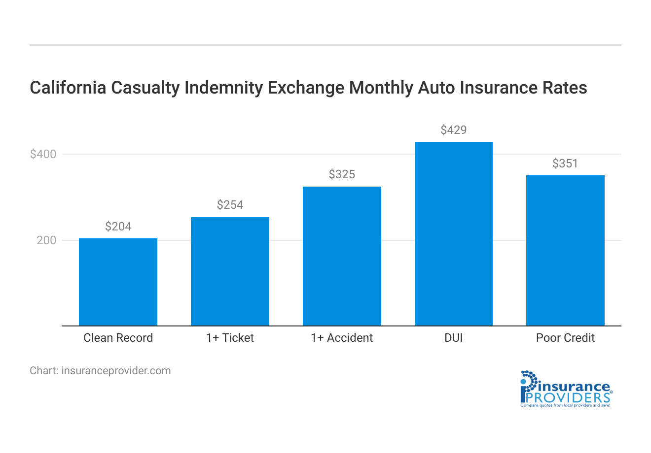 <h3>California Casualty Indemnity Exchange Monthly Auto Insurance Rates</h3>