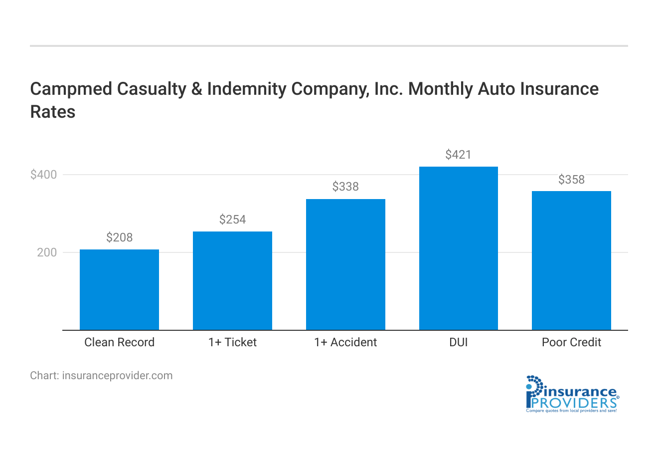 <h3>Campmed Casualty & Indemnity Company, Inc. Monthly Auto Insurance Rates</h3>