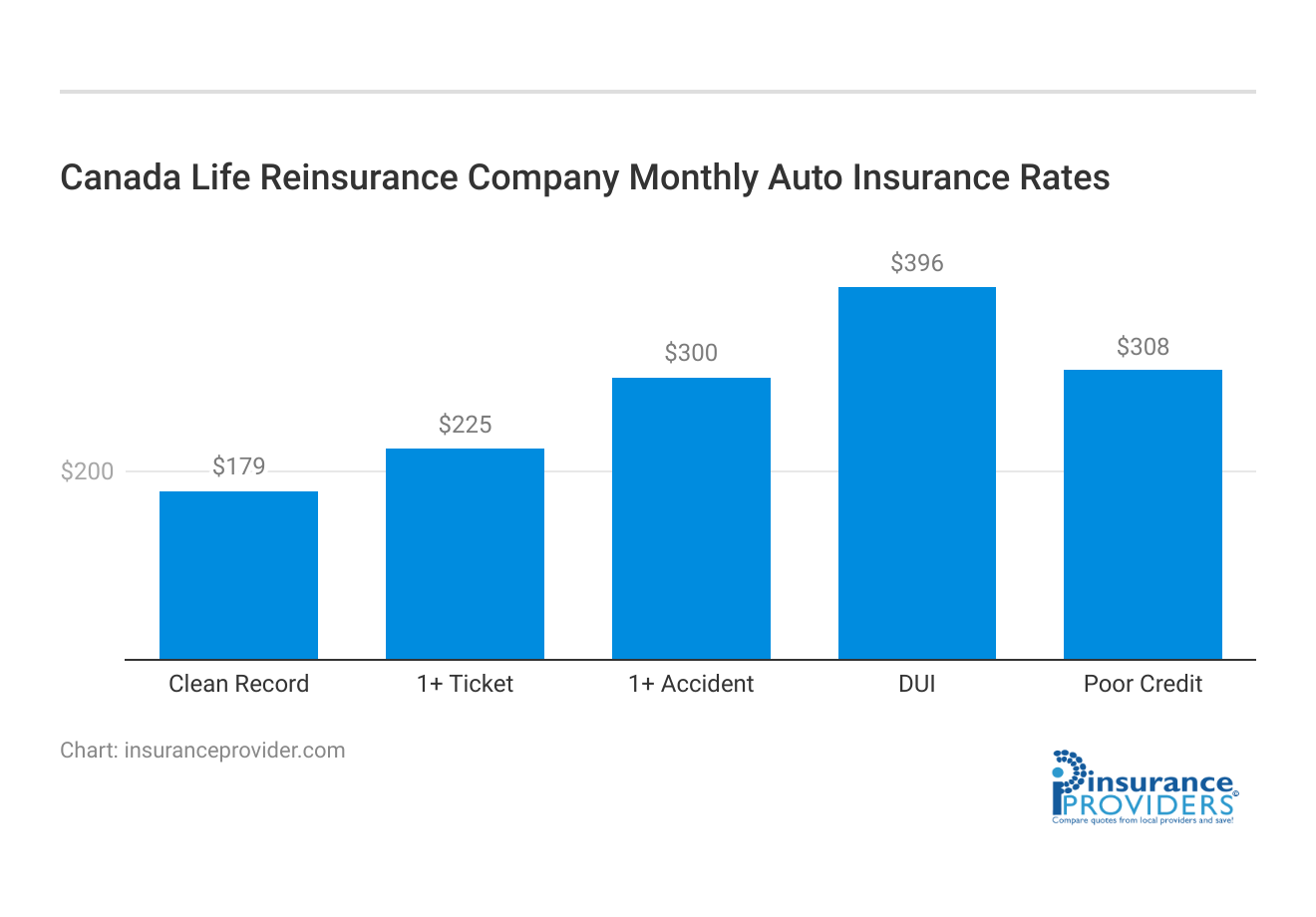 <h3>Canada Life Reinsurance Company Monthly Auto Insurance Rates</h3>