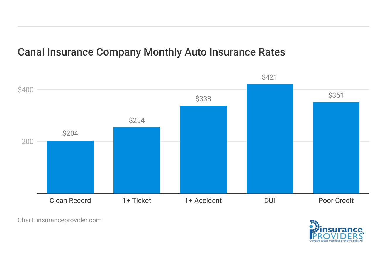 <h3>Canal Insurance Company Monthly Auto Insurance Rates</h3>