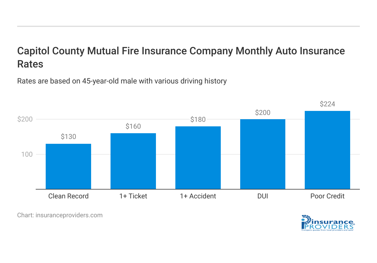 <h3>Capitol County Mutual Fire Insurance Company Monthly Auto Insurance Rates</h3>