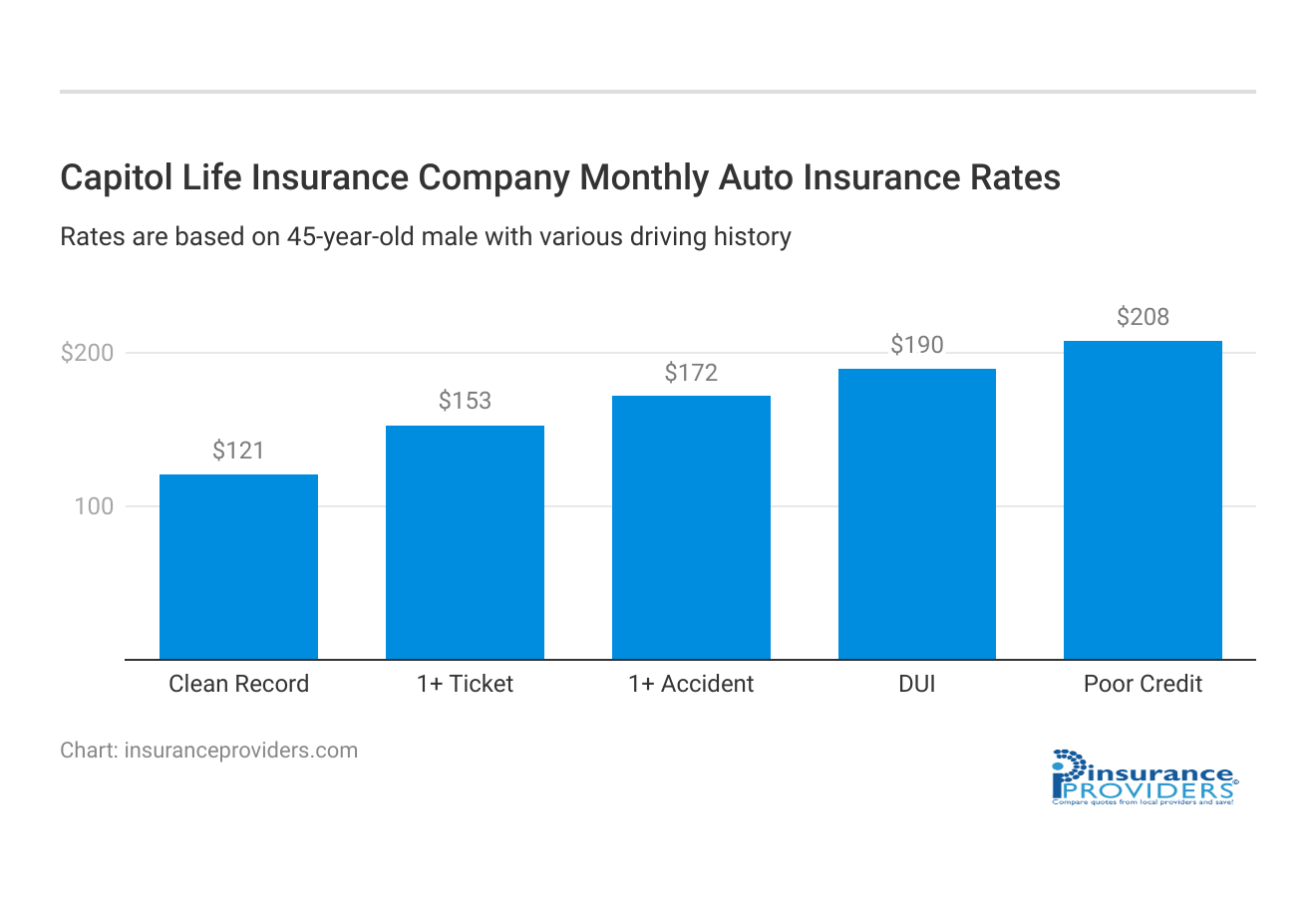 <h3>Capitol Life Insurance Company Monthly Auto Insurance Rates</h3>