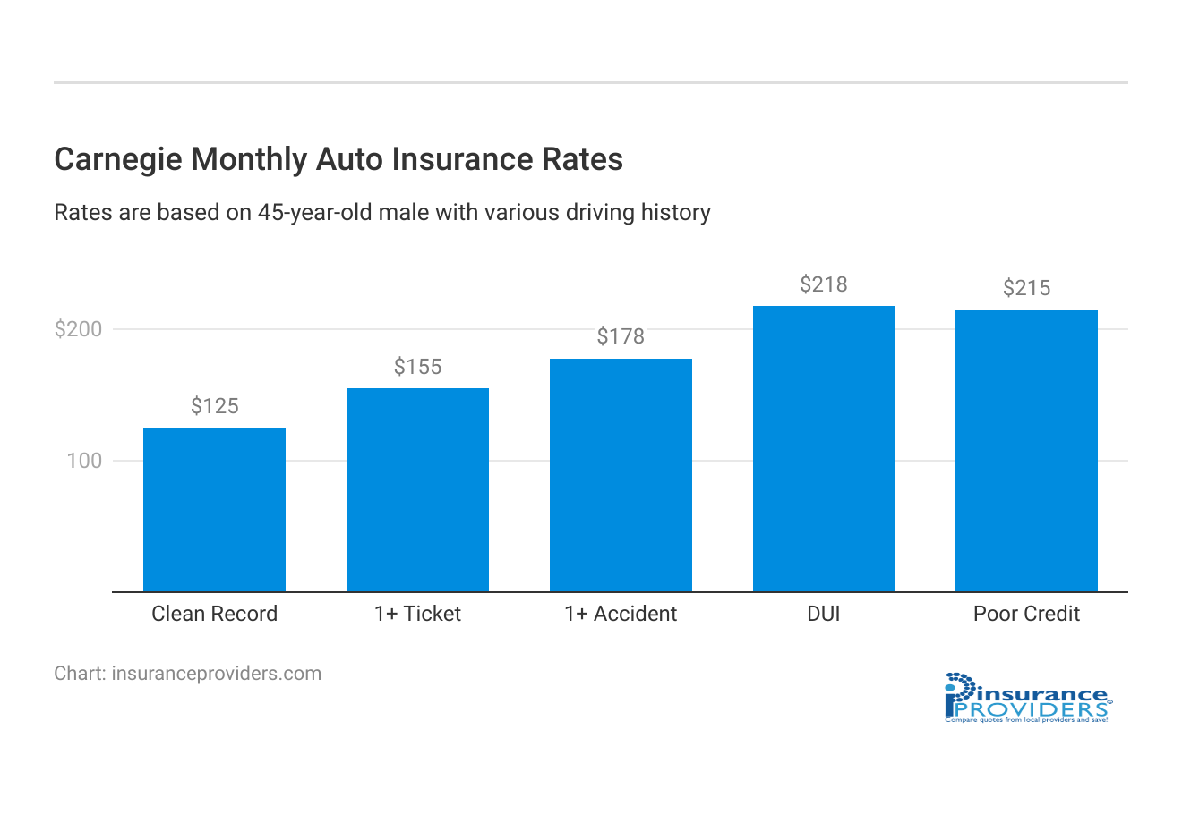 <h3>Carnegie Monthly Auto Insurance Rates</h3>