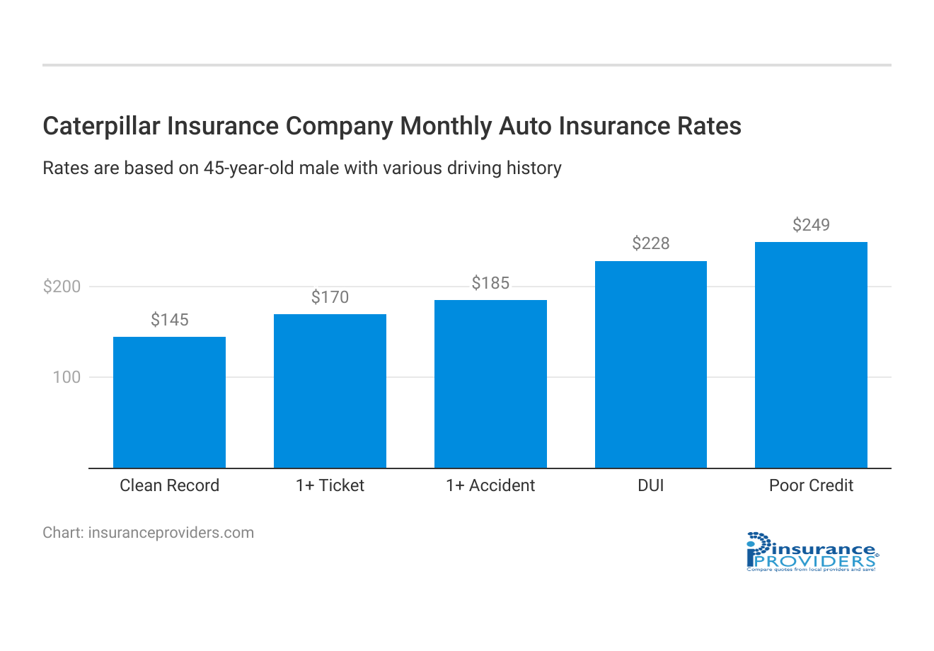 <h3>Caterpillar Insurance Company Monthly Auto Insurance Rates</h3>