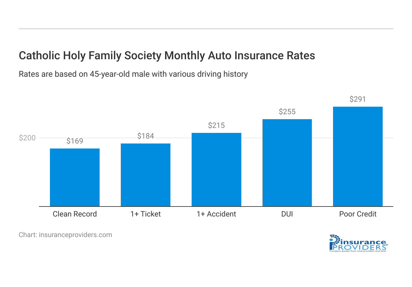 <h3>Catholic Holy Family Society Monthly Auto Insurance Rates</h3>