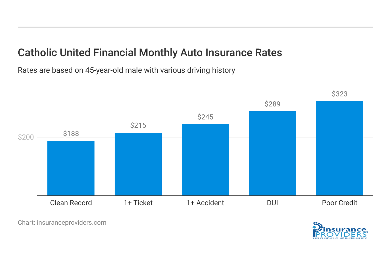 <h3>Catholic United Financial Monthly Auto Insurance Rates</h3>