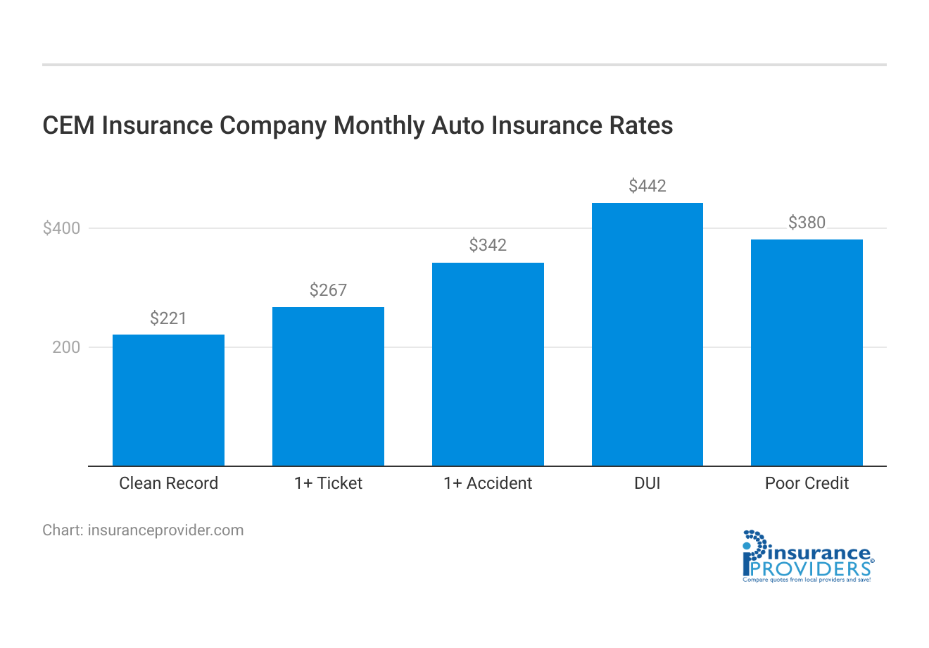 <h3>CEM Insurance Company Monthly Auto Insurance Rates</h3>