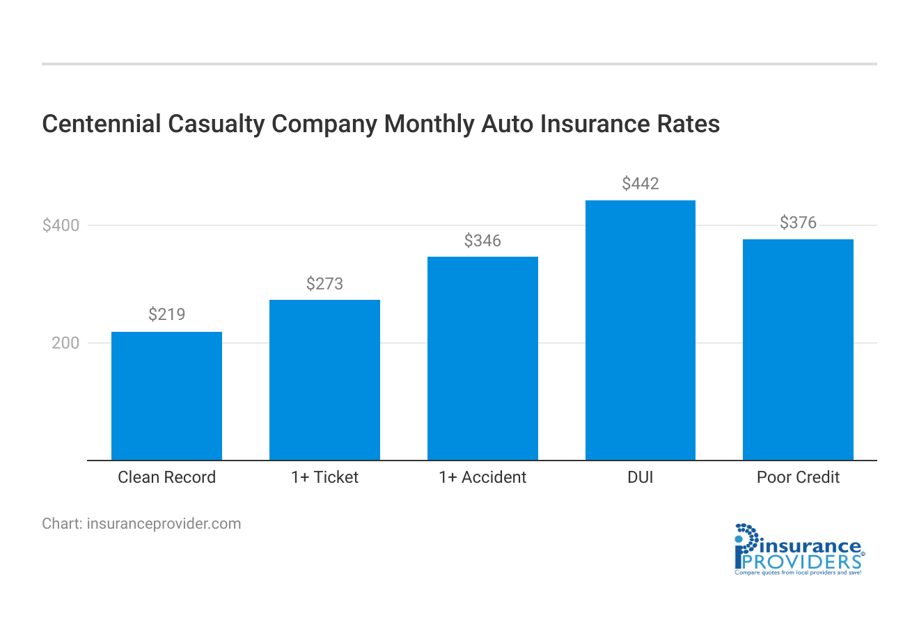 <h3>Centennial Casualty Company Monthly Auto Insurance Rates</h3>