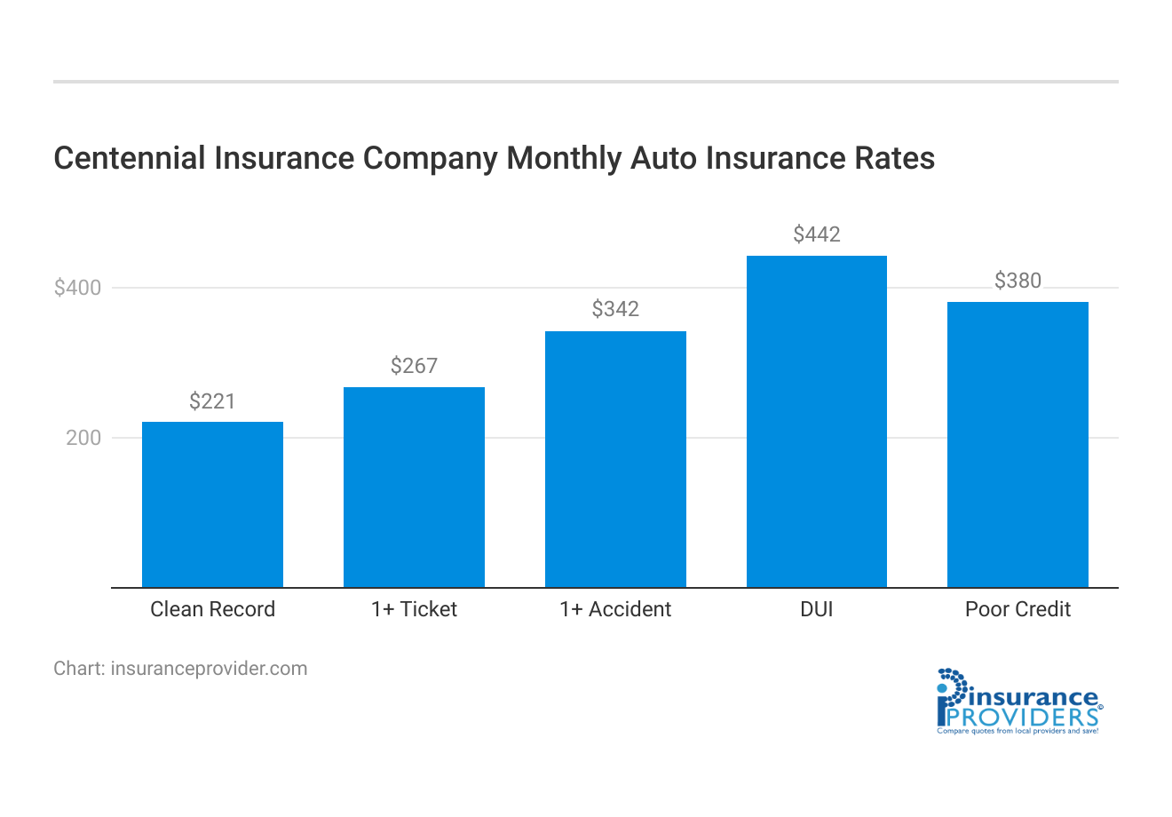 <h3>Centennial Insurance Company Monthly Auto Insurance Rates</h3>
