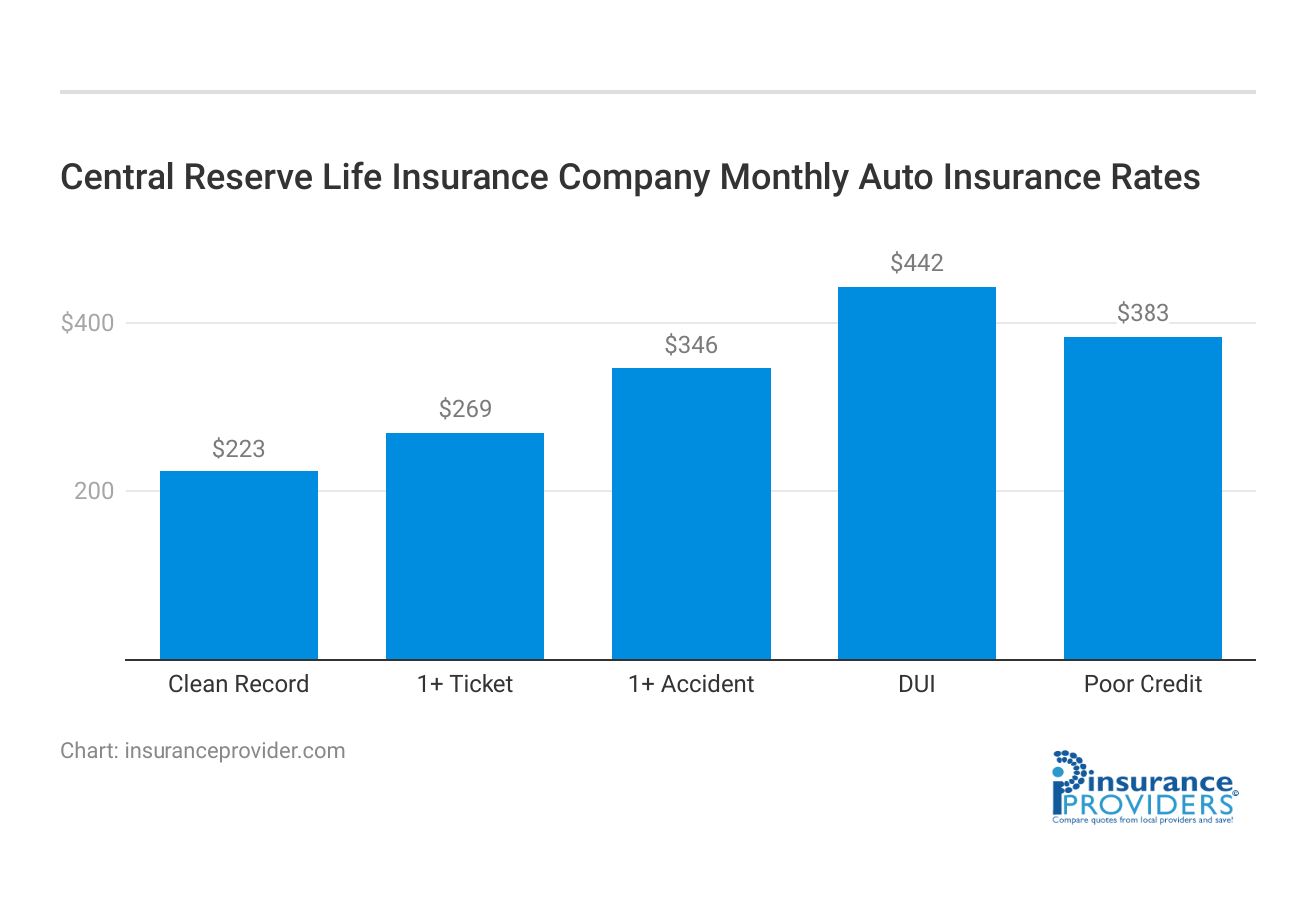 <h3>Central Reserve Life Insurance Company Monthly Auto Insurance Rates</h3>