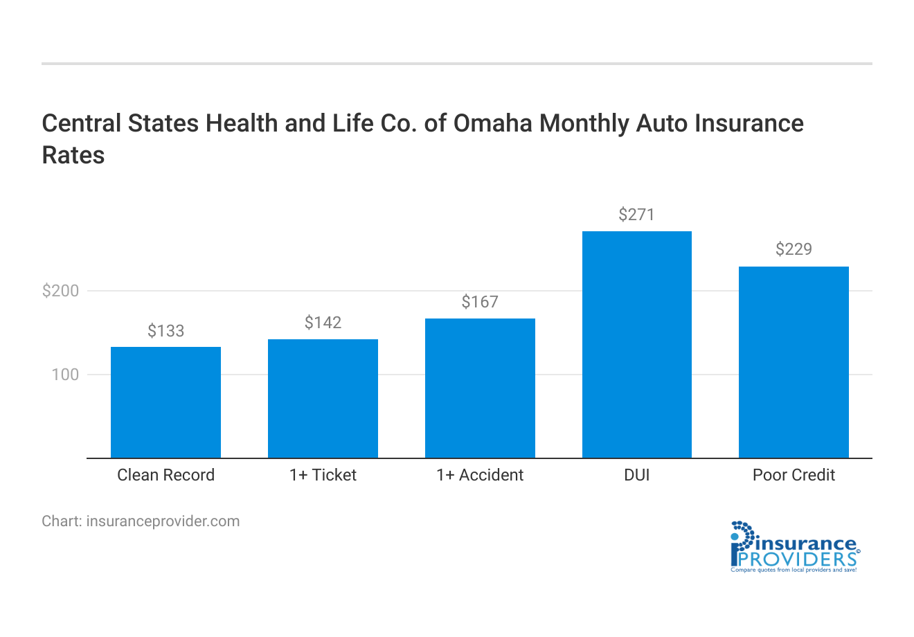 <h3>Central States Health and Life Co. of Omaha Monthly Auto Insurance Rates</h3>