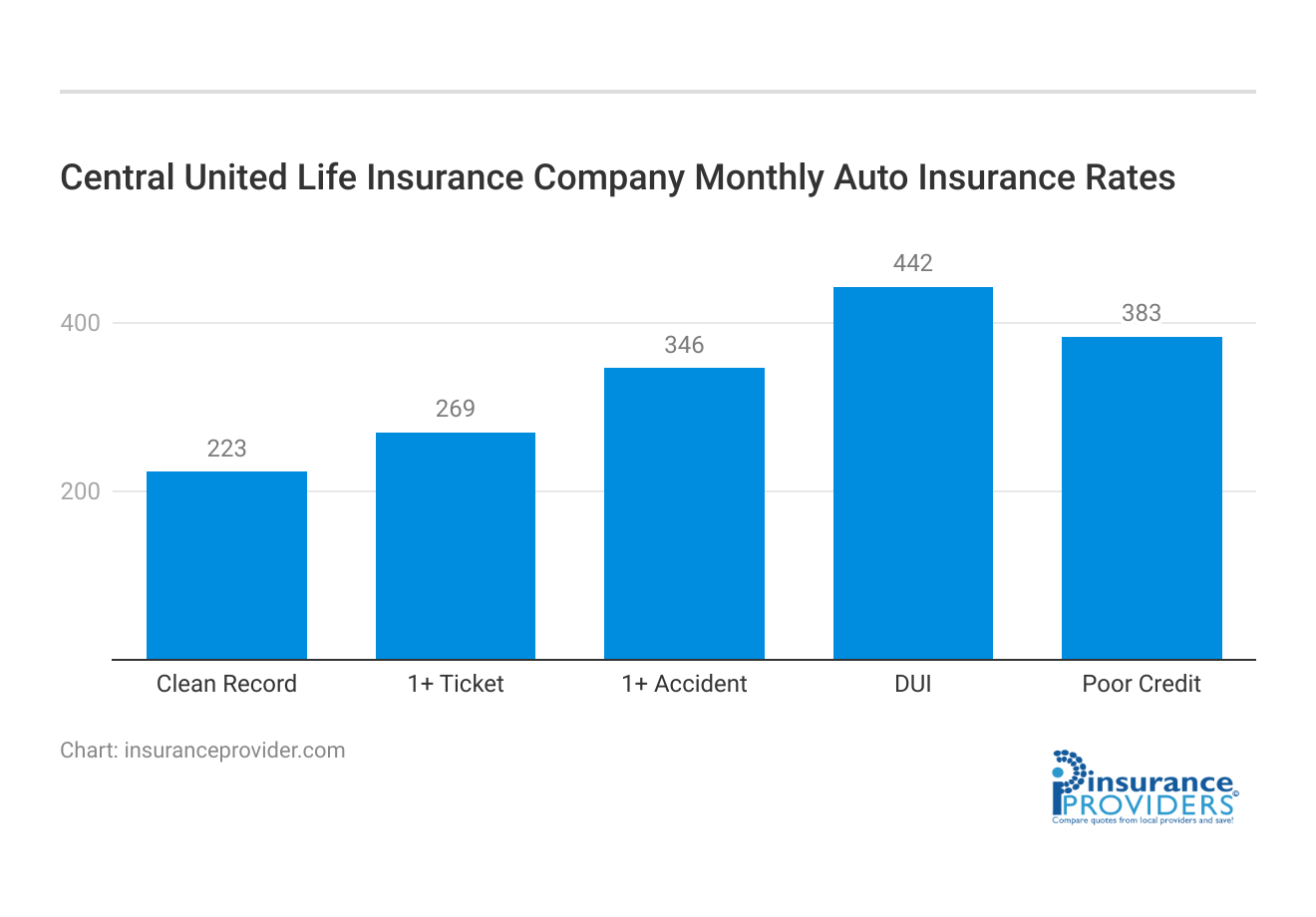 <h3>Central United Life Insurance Company Monthly Auto Insurance Rates</h3>