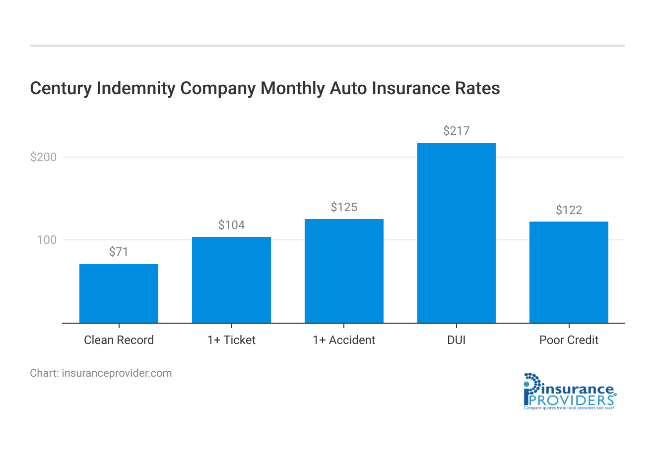 <h3>Century Indemnity Company Monthly Auto Insurance Rates</h3>