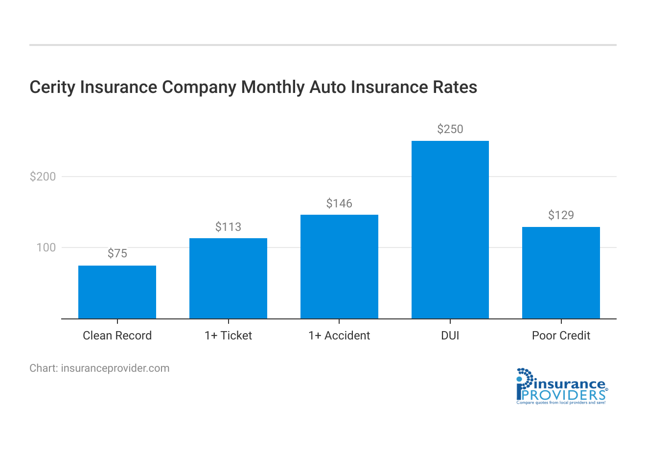 <h3>Cerity Insurance Company Monthly Auto Insurance Rates</h3>