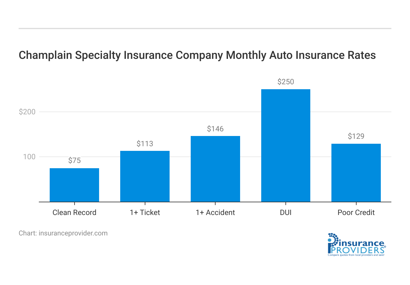 <h3>Champlain Specialty Insurance Company Monthly Auto Insurance Rates</h3>