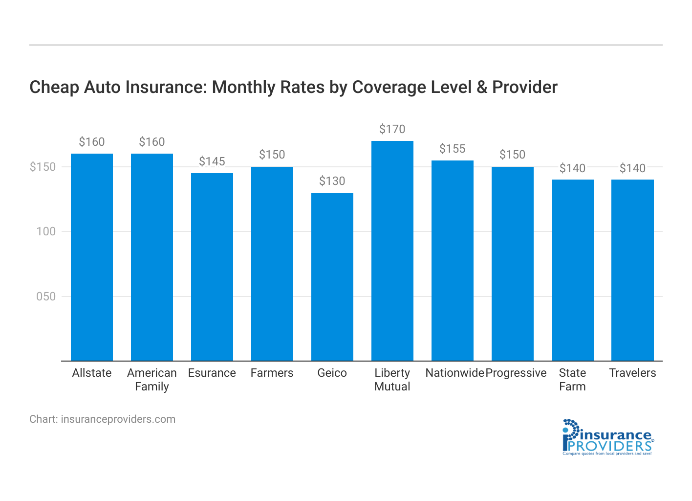 <h3>Cheap Auto Insurance: Monthly Rates by Coverage Level & Provider</h3>