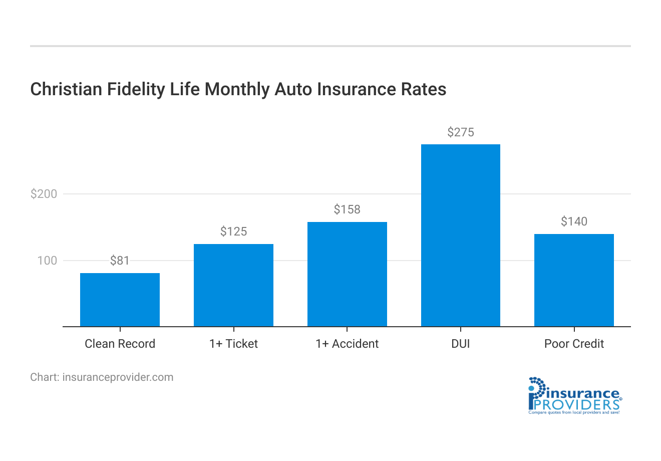 <h3>Christian Fidelity Life Monthly Auto Insurance Rates</h3>