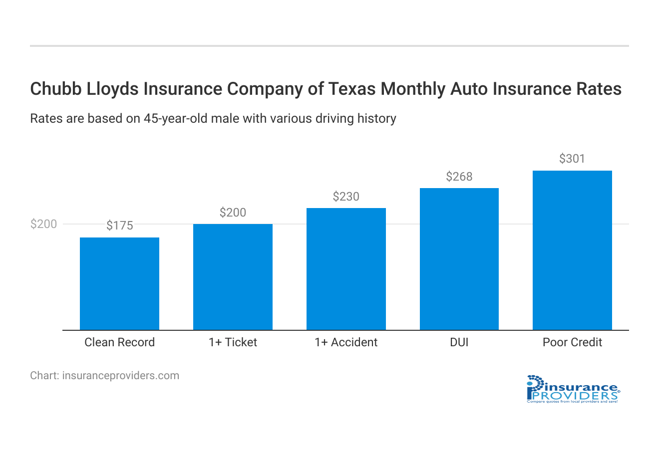 <h3>Chubb Lloyds Insurance Company of Texas Monthly Auto Insurance Rates</h3>