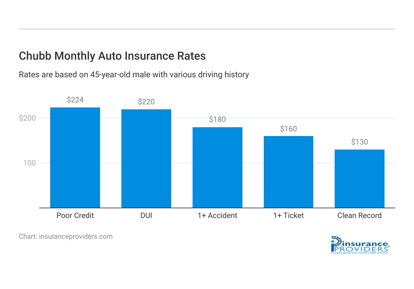 <h3>Chubb Monthly Auto Insurance Rates</h3>