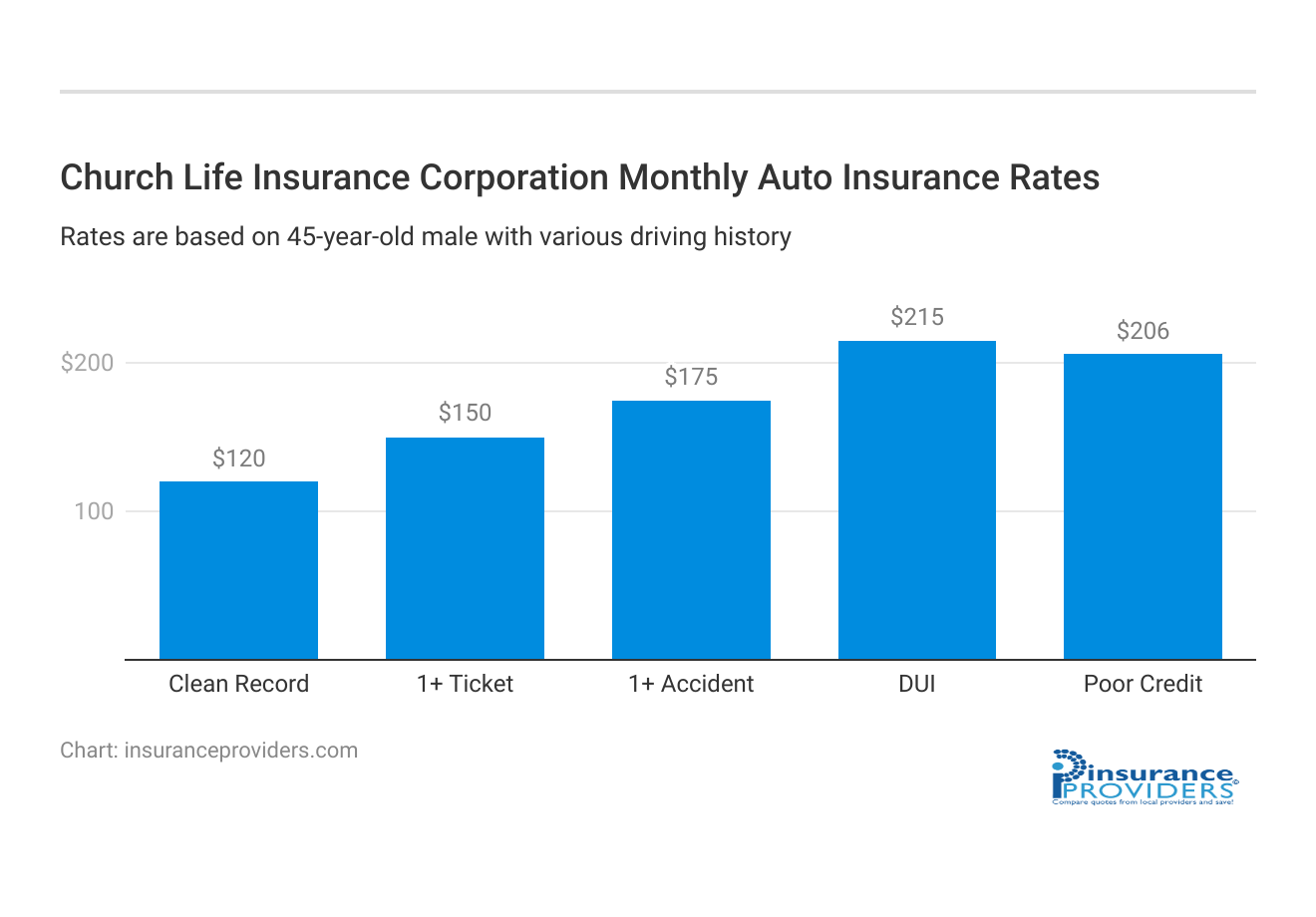 <h3>Church Life Insurance Corporation Monthly Auto Insurance Rates</h3>