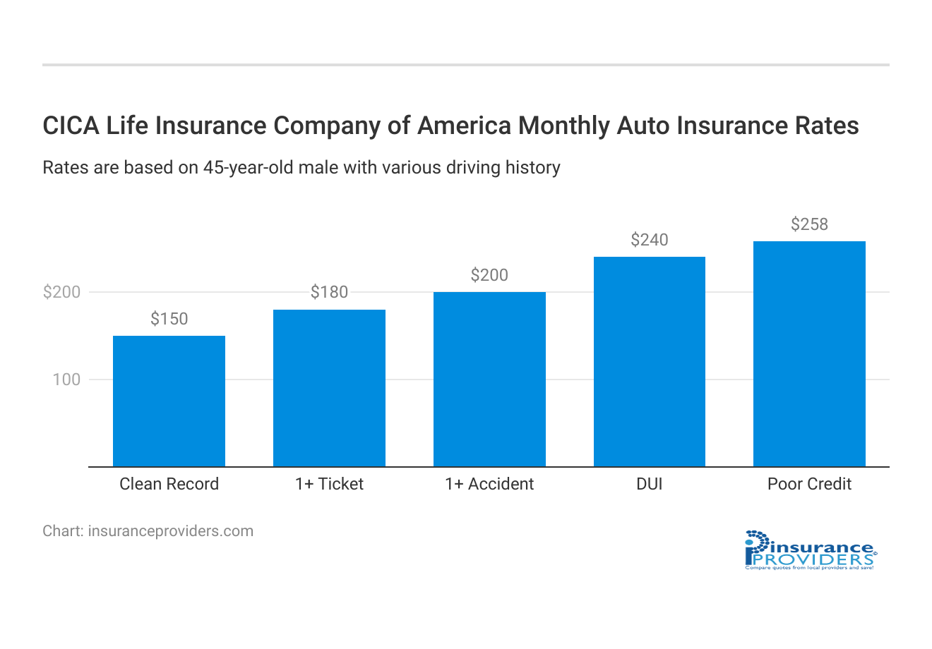 <h3>CICA Life Insurance Company of America Monthly Auto Insurance Rates</h3>