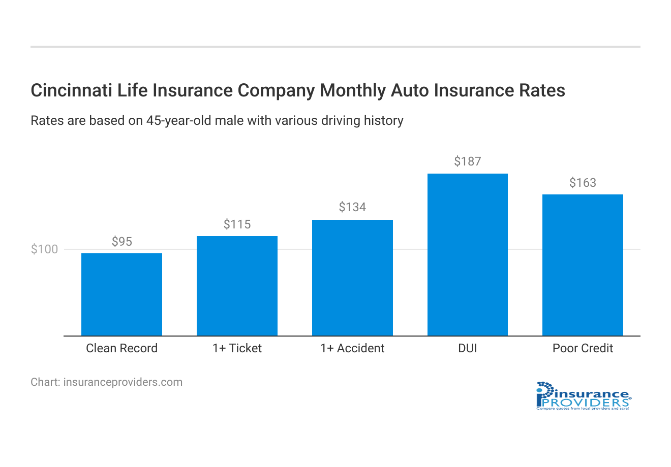 <h3>Cincinnati Life Insurance Company Monthly Auto Insurance Rates</h3>