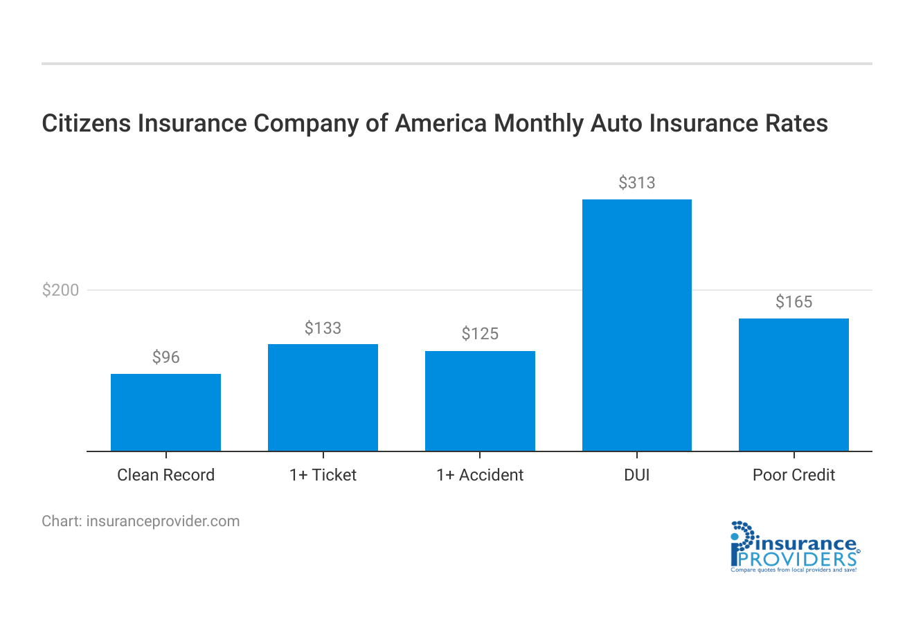 <h3>Citizens Insurance Company of America Monthly Auto Insurance Rates</h3>