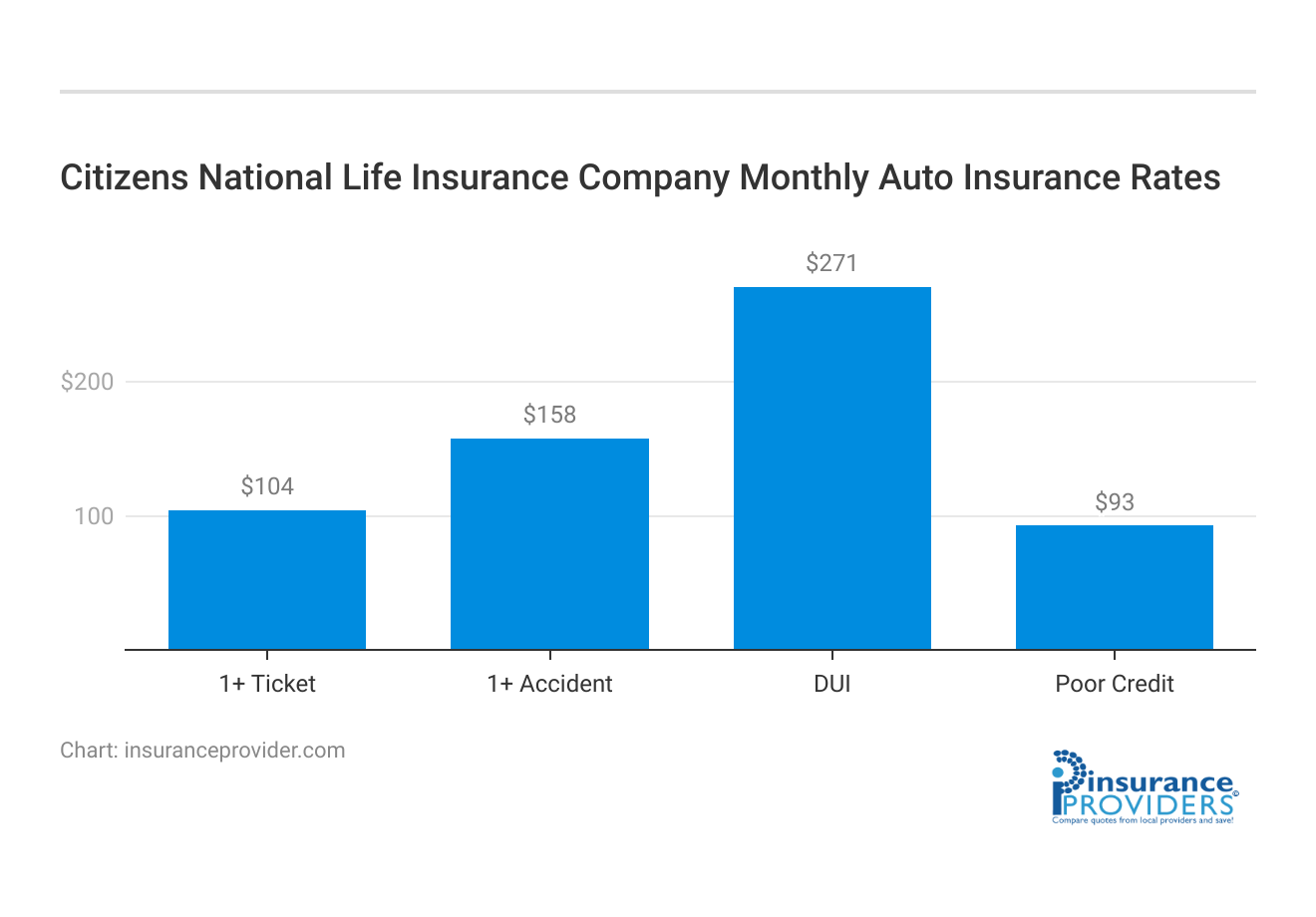 <h3>Citizens National Life Insurance Company Monthly Auto Insurance Rates</h3>