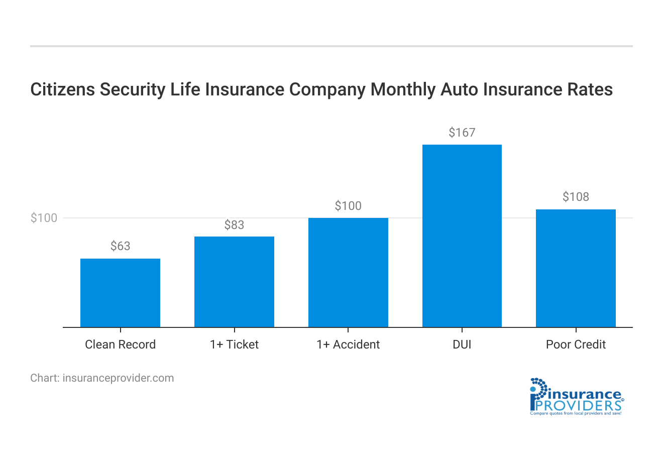 <h3>Citizens Security Life Insurance Company Monthly Auto Insurance Rates</h3>