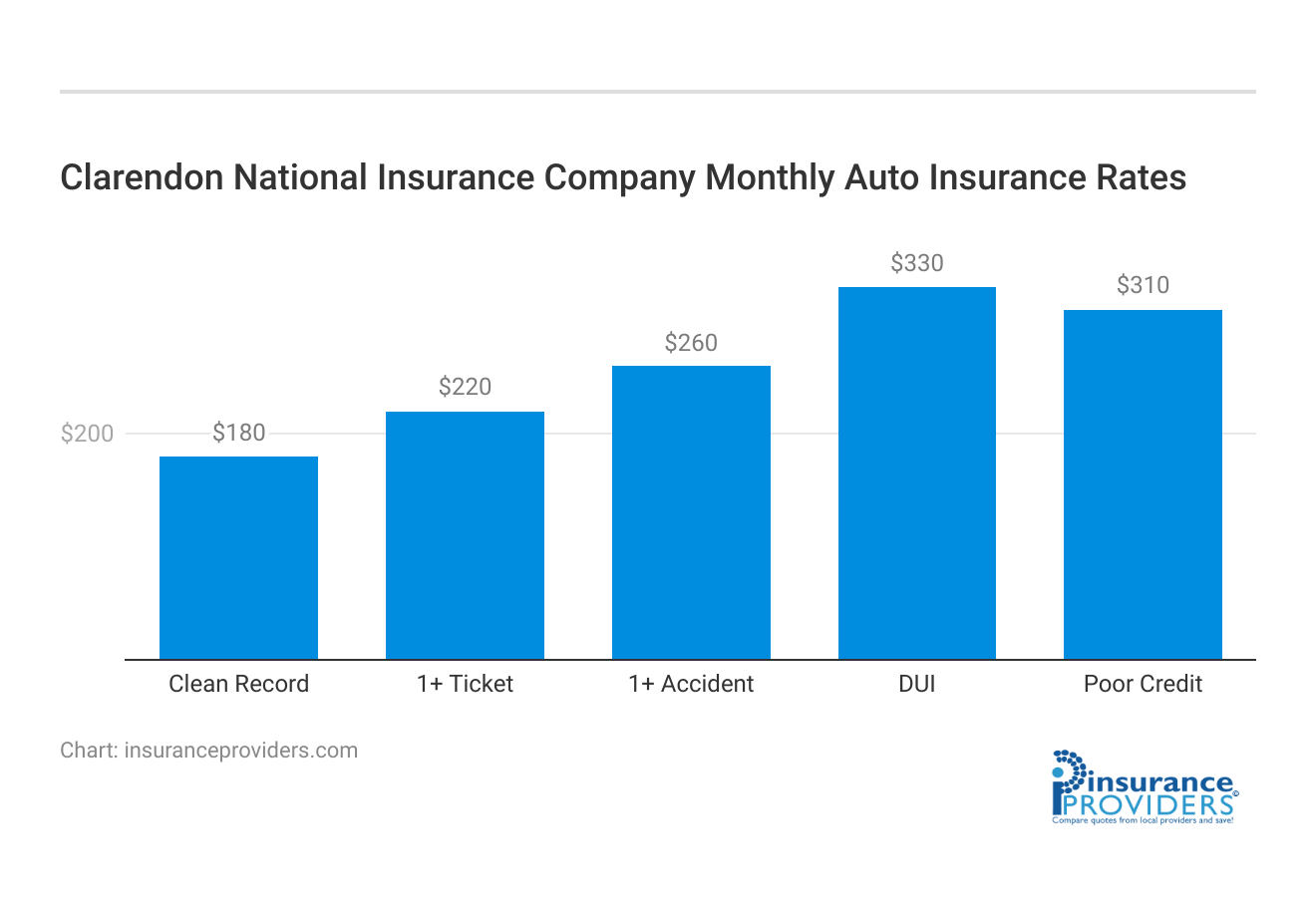 <h3>Clarendon National Insurance Company Monthly Auto Insurance Rates</h3>