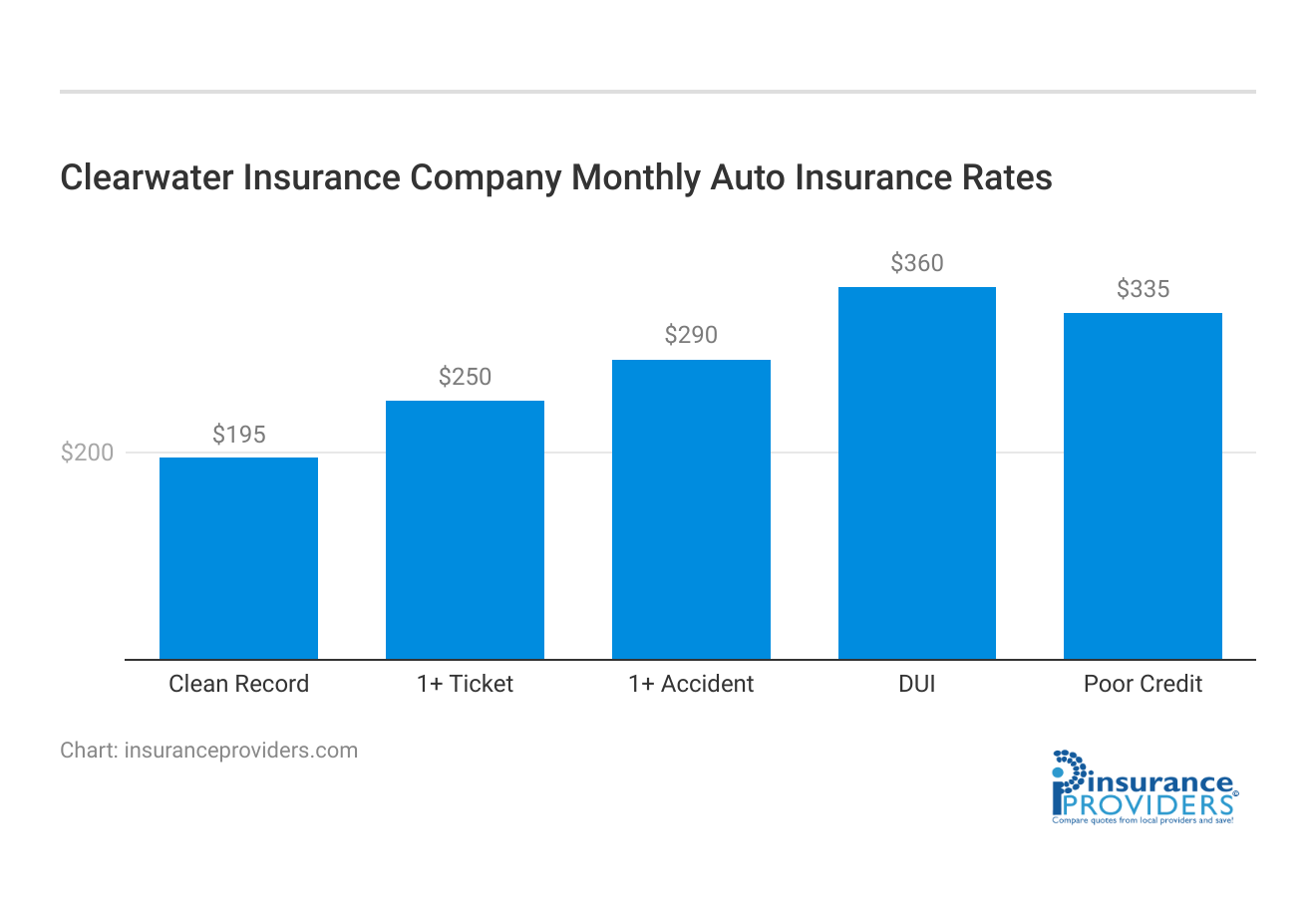 <h3>Clearwater Insurance Company Monthly Auto Insurance Rates</h3>