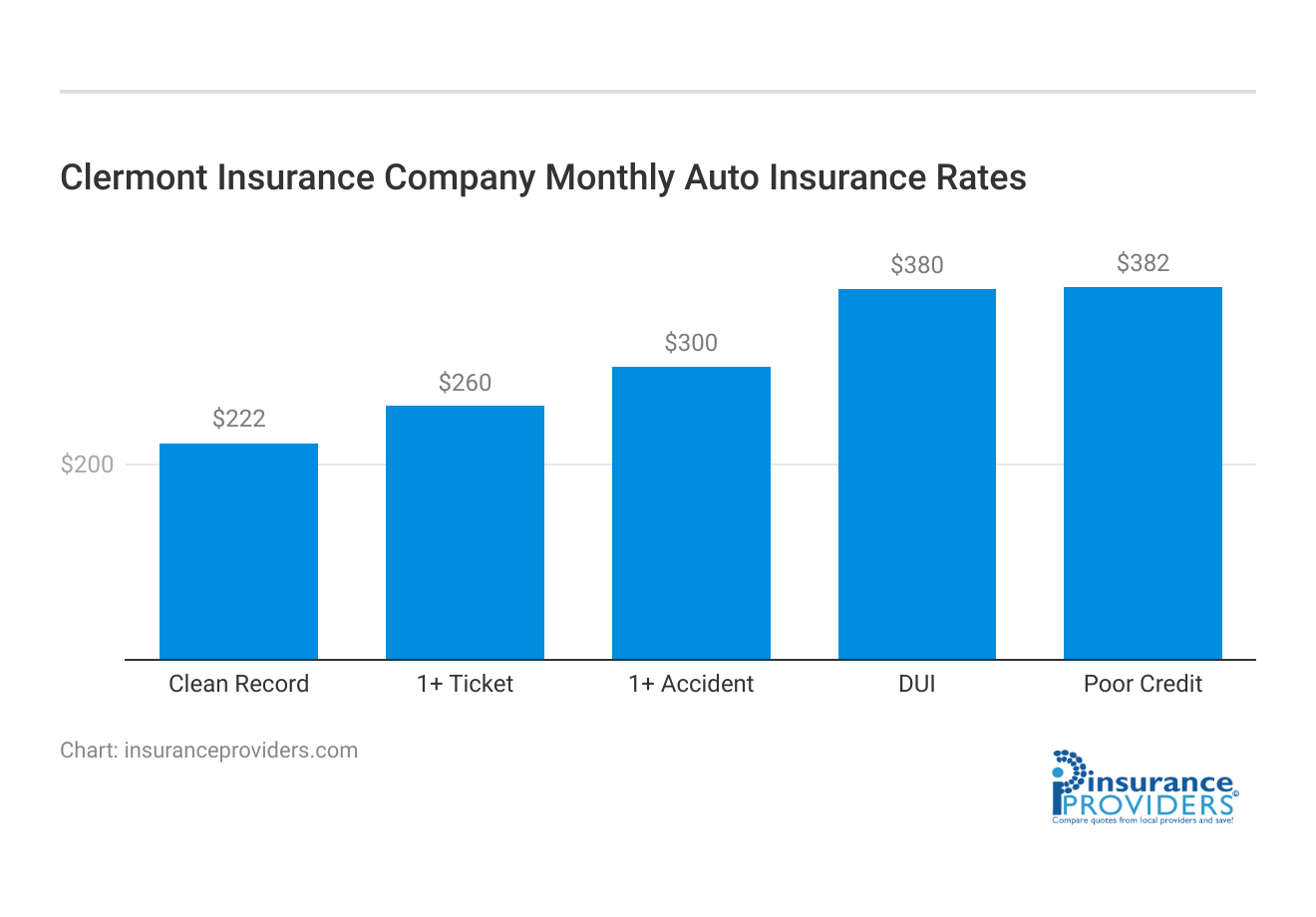 <h3>Clermont Insurance Company Monthly Auto Insurance Rates</h3>