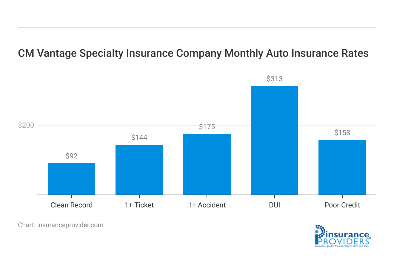 <h3>CM Vantage Specialty Insurance Company Monthly Auto Insurance Rates</h3>