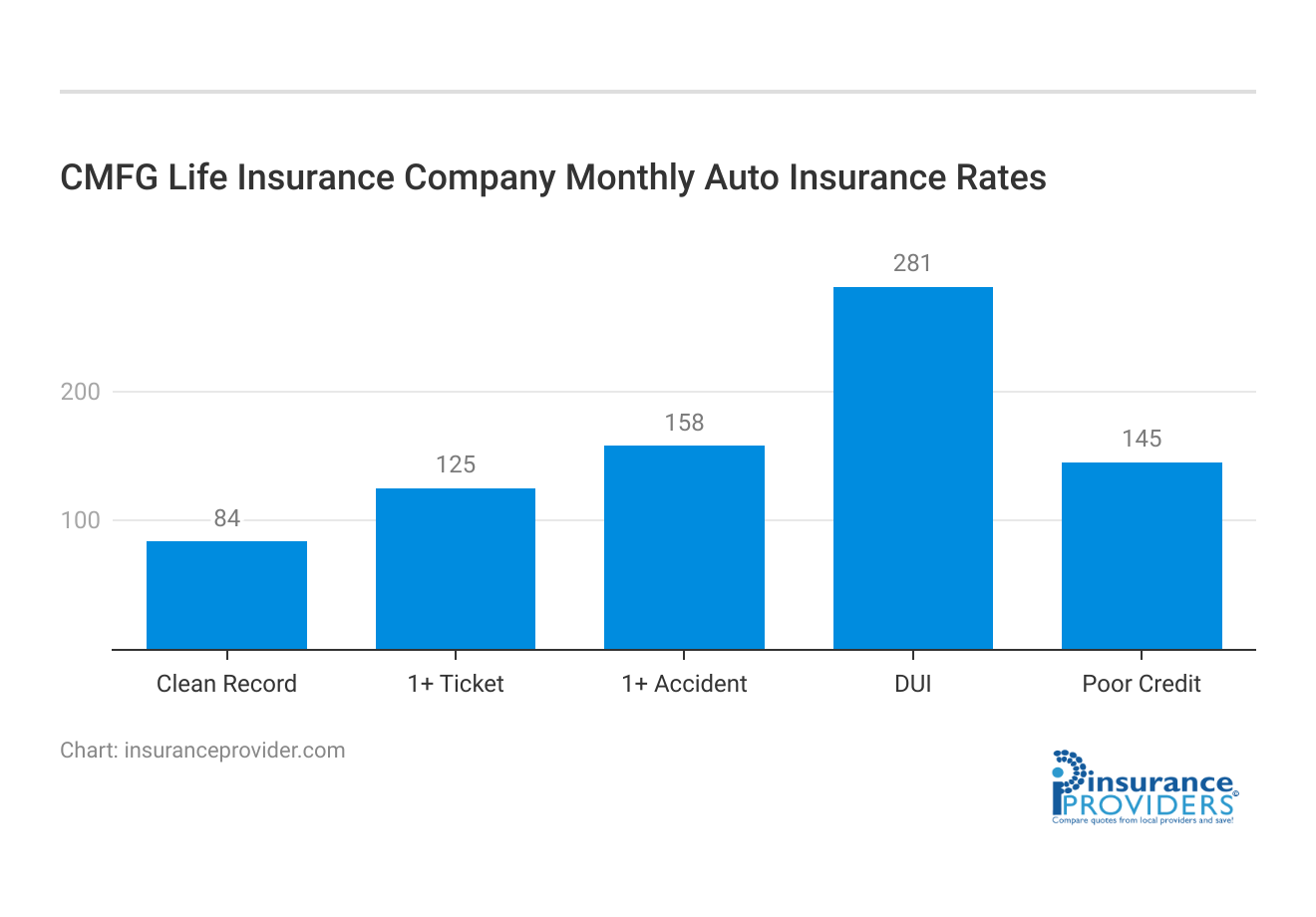 <h3>CMFG Life Insurance Company Monthly Auto Insurance Rates</h3>