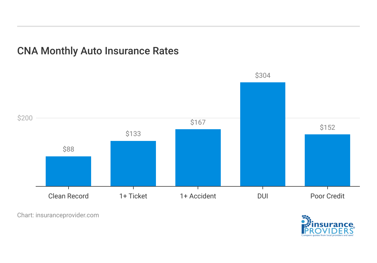 <h3>CNA Monthly Auto Insurance Rates</h3>