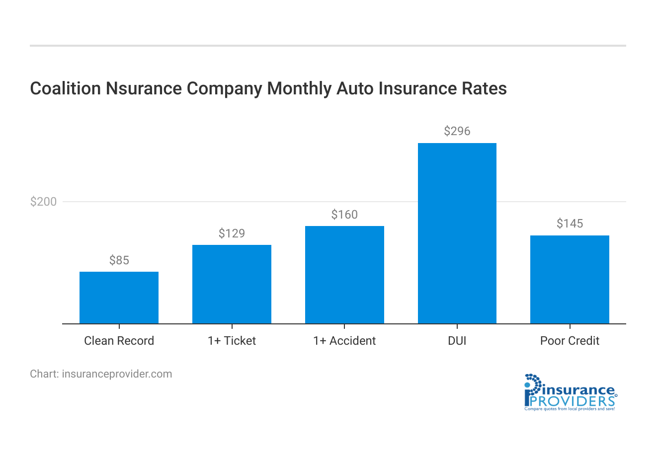 <h3>Coalition Nsurance Company Monthly Auto Insurance Rates</h3>