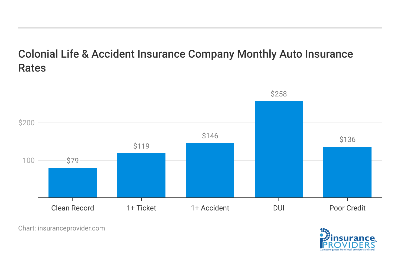 <h3>Colonial Life & Accident Insurance Company Monthly Auto Insurance Rates</h3>