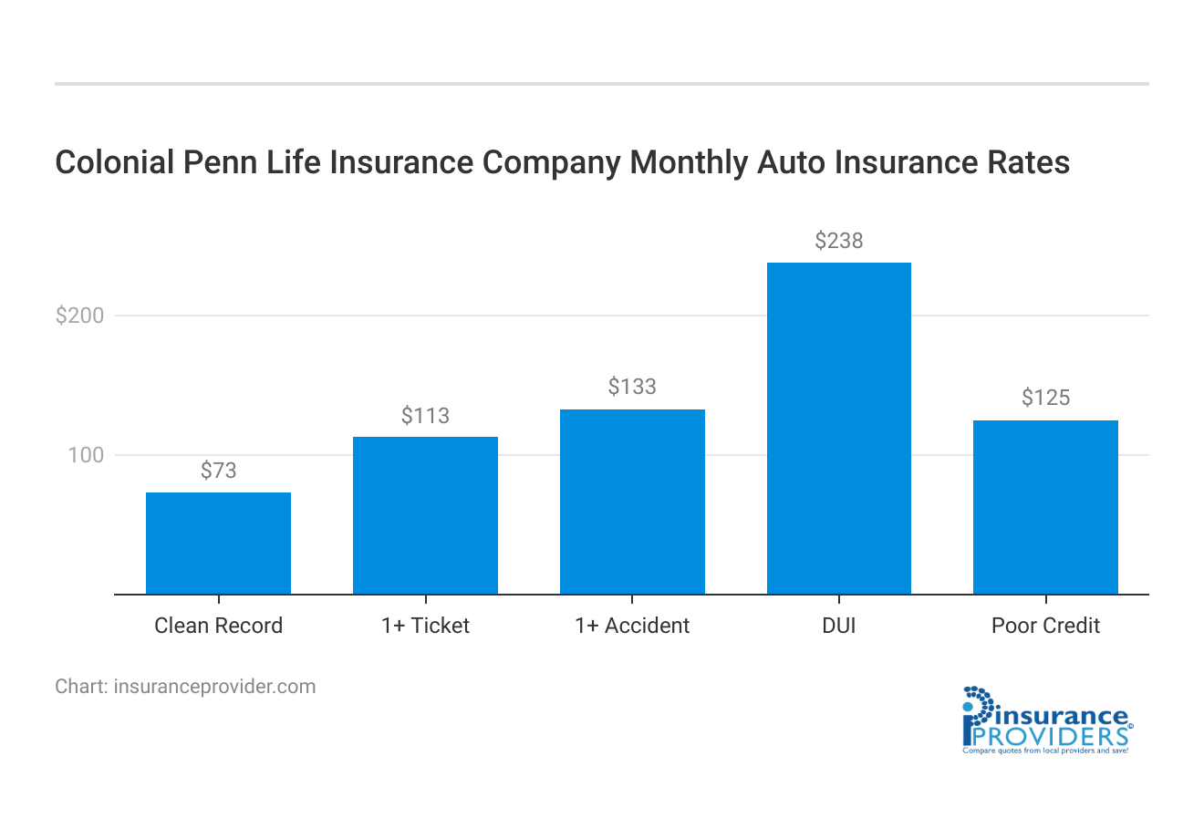 <h3>Colonial Penn Life Insurance Company Monthly Auto Insurance Rates</h3>