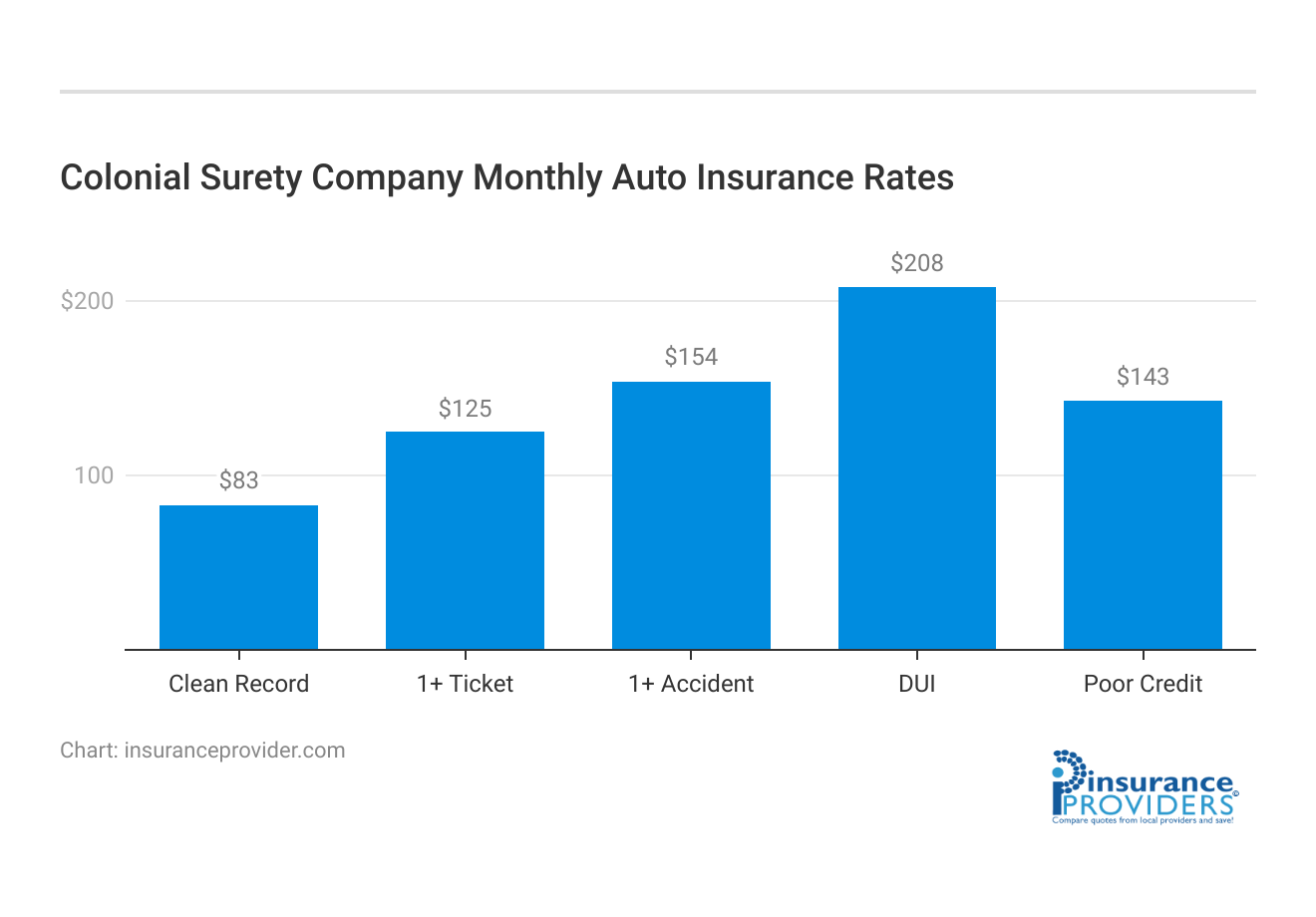 <h3>Colonial Surety Company Monthly Auto Insurance Rates</h3>