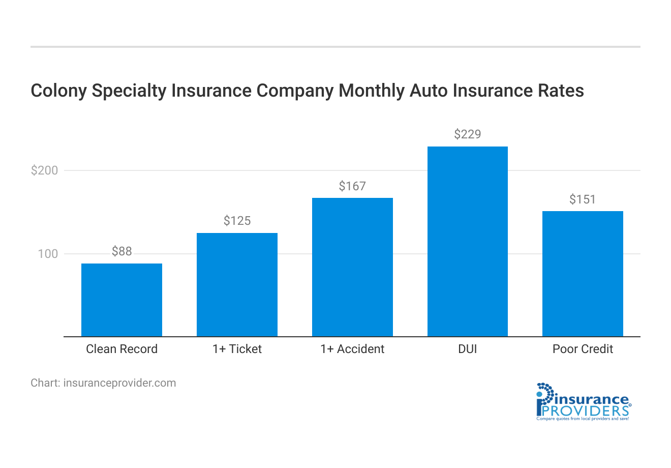 <h3>Colony Specialty Insurance Company Monthly Auto Insurance Rates</h3>