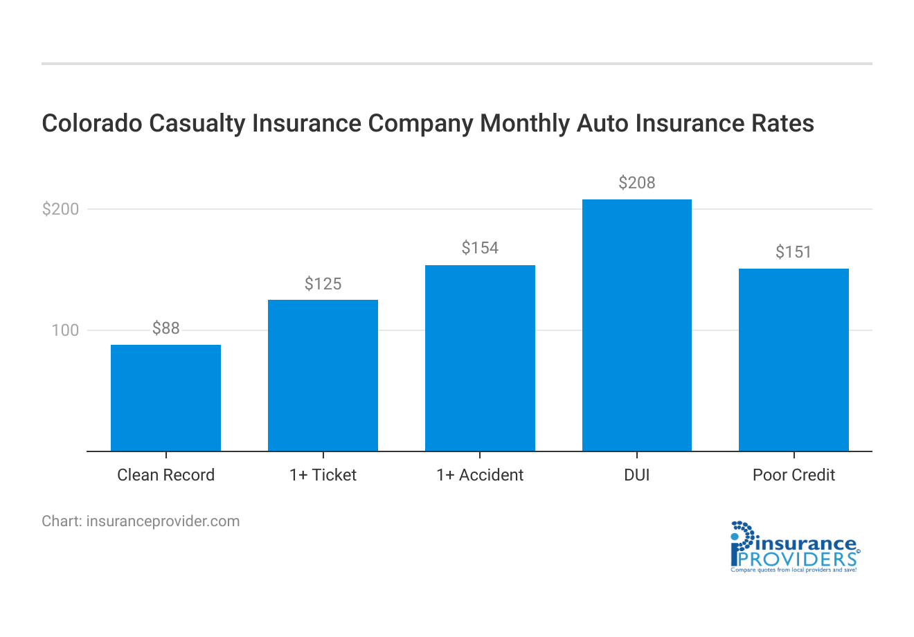 <h3>Colorado Casualty Insurance Company Monthly Auto Insurance Rates</h3>