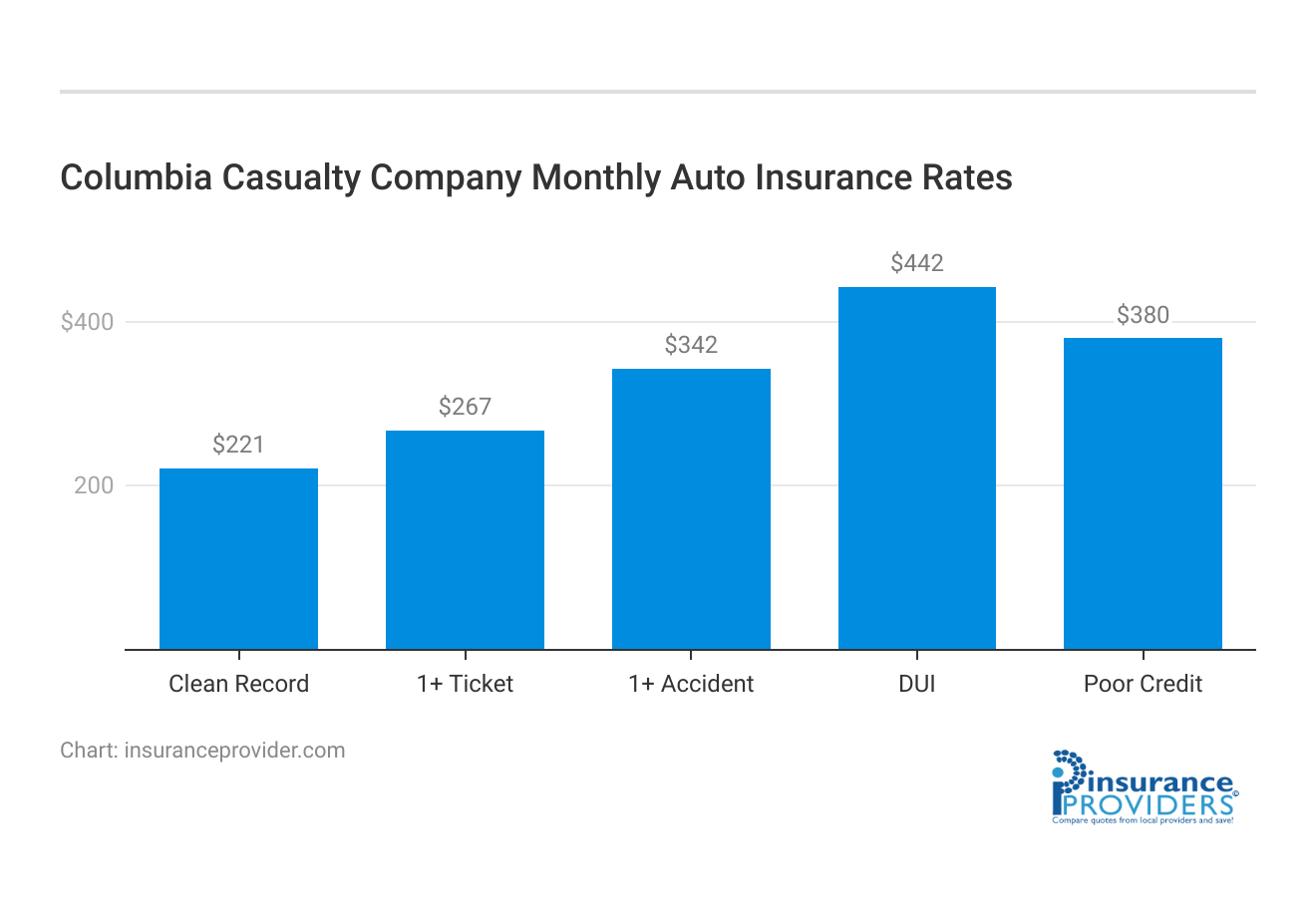 <h3>Columbia Casualty Company Monthly Auto Insurance Rates</h3>