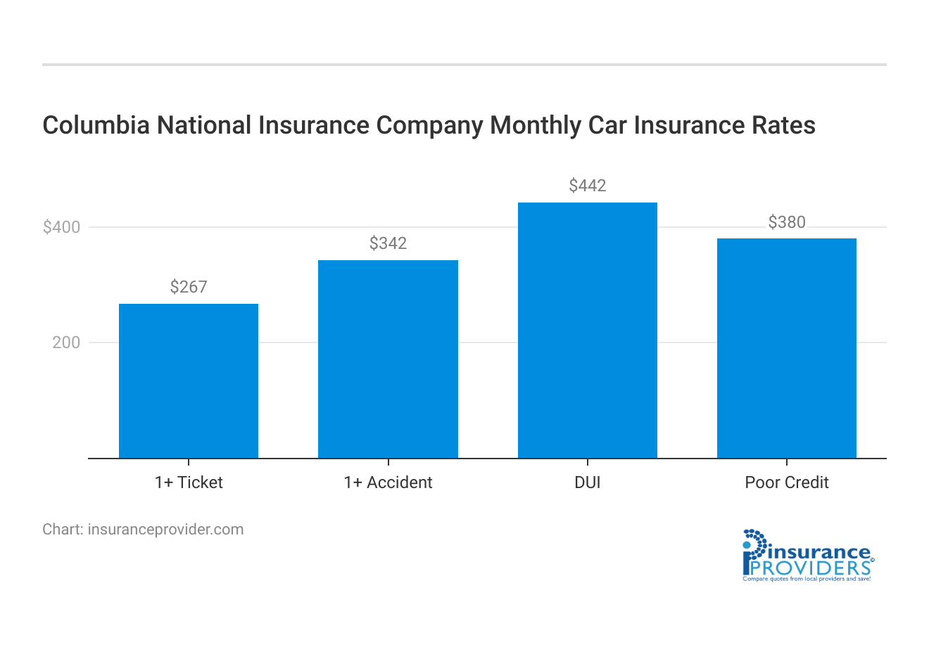 <h3>Columbia National Insurance Company Monthly Car Insurance Rates</h3>