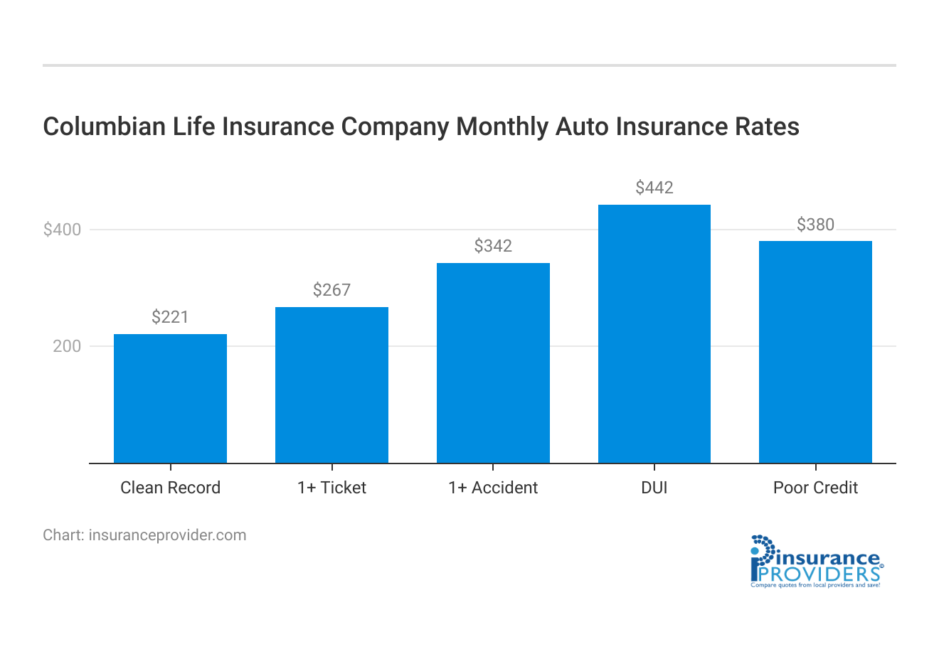 <h3>Columbian Life Insurance Company Monthly Auto Insurance Rates</h3>