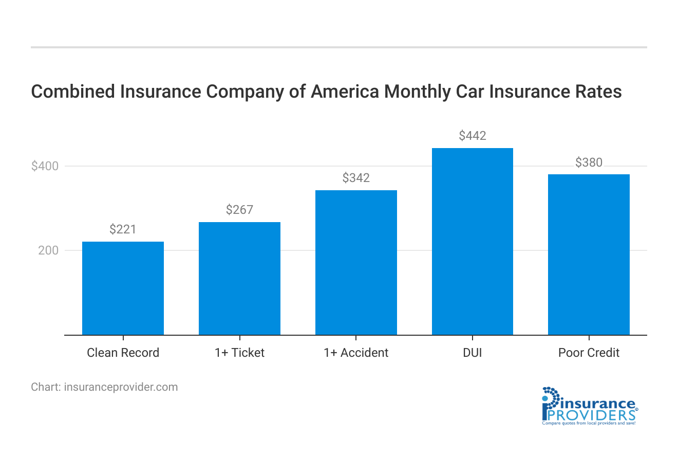 <h3>Combined Insurance Company of America Monthly Car Insurance Rates</h3>